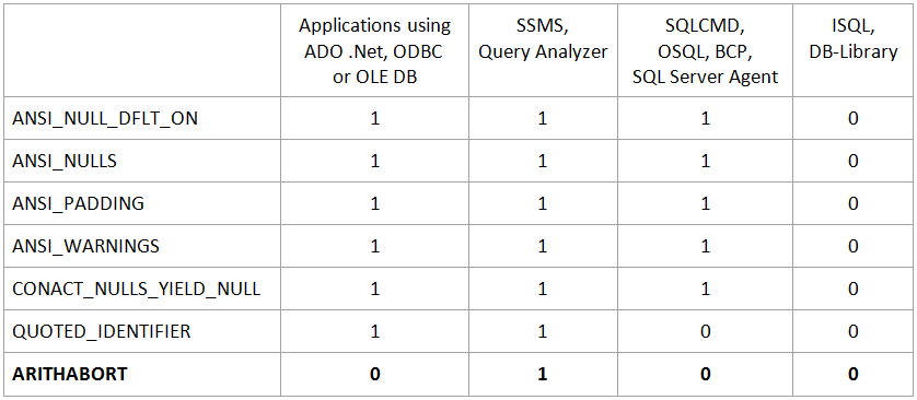 Default connection settings